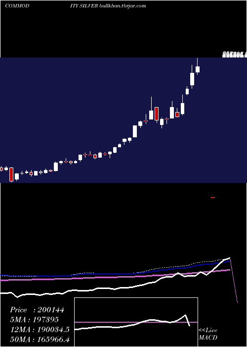  weekly chart SilverChandi