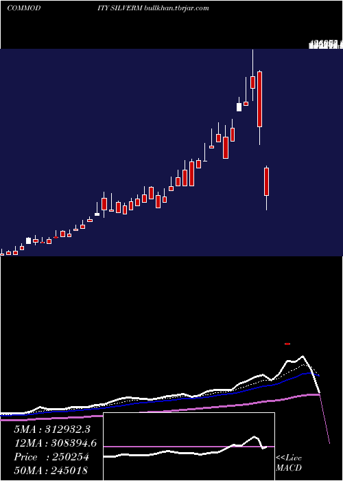  Daily chart SilverMini