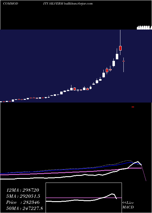  weekly chart SilverMini