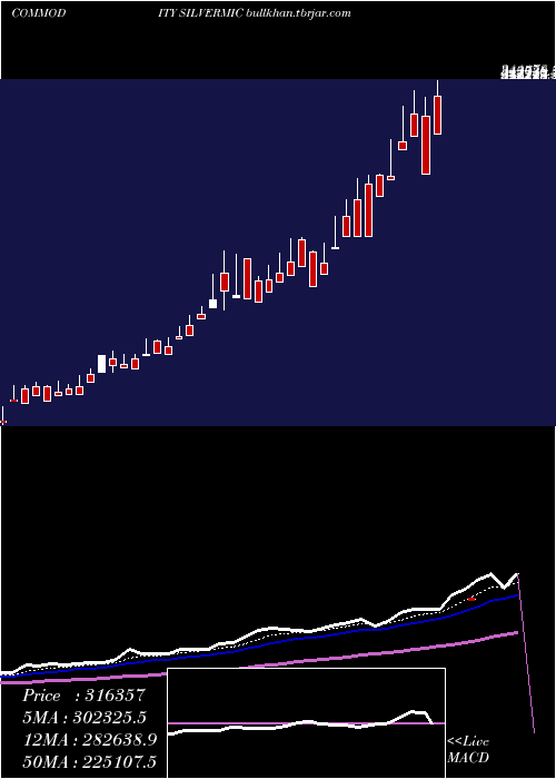  Daily chart SilverMicro