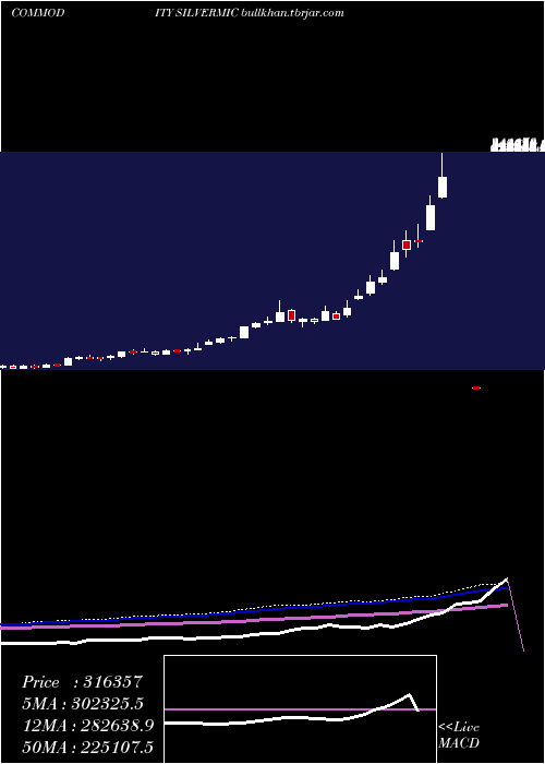  weekly chart SilverMicro