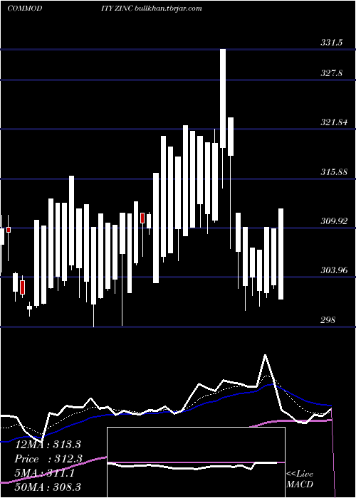  Daily chart ZincJasta