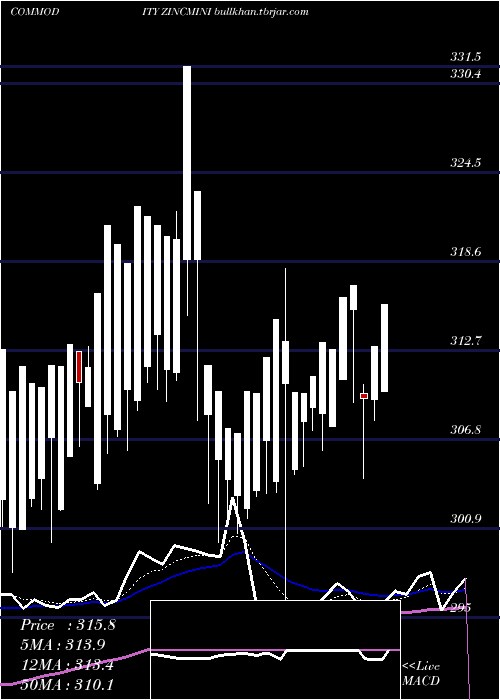  Daily chart ZincMini