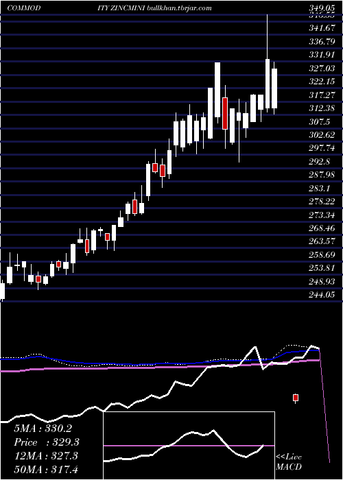  weekly chart ZincMini