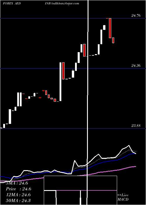  Daily chart UaeDirham