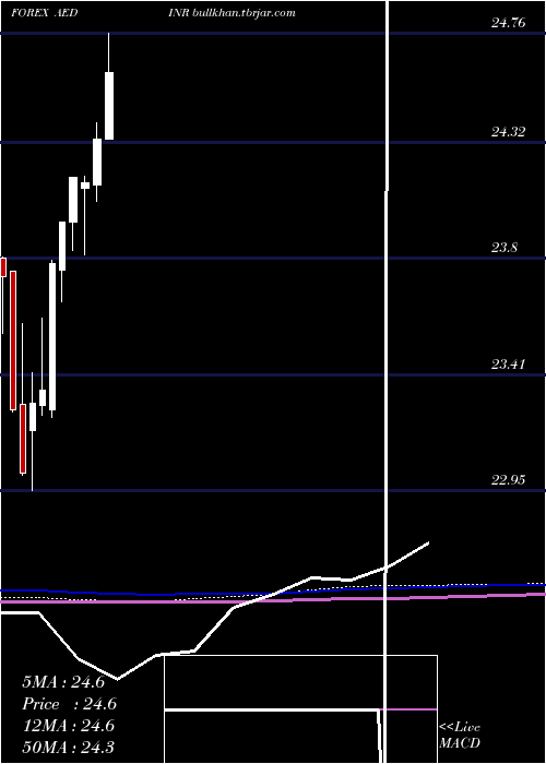  monthly chart UaeDirham