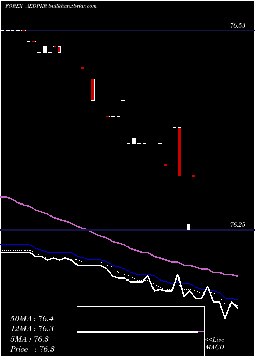  Daily chart UaeDirham
