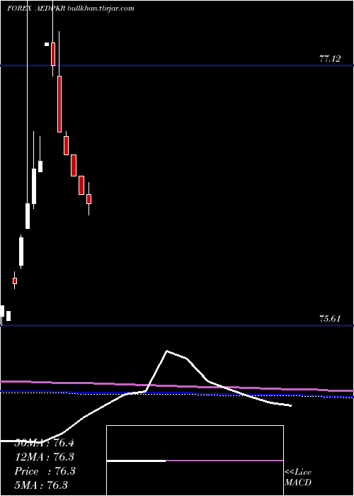  monthly chart UaeDirham