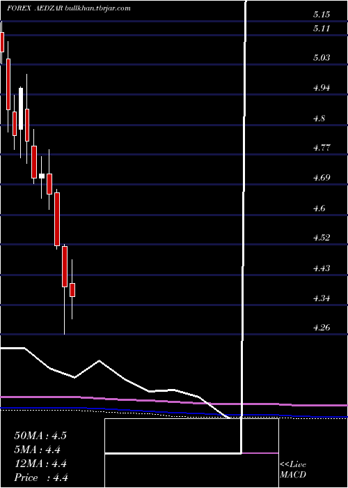  monthly chart UaeDirham