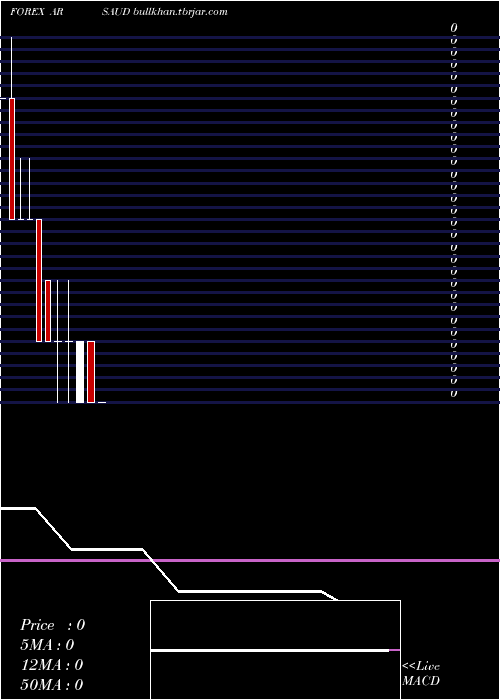  monthly chart ArgentinePeso