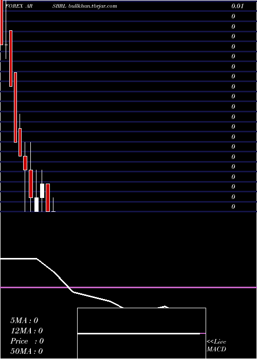 monthly chart ArgentinePeso
