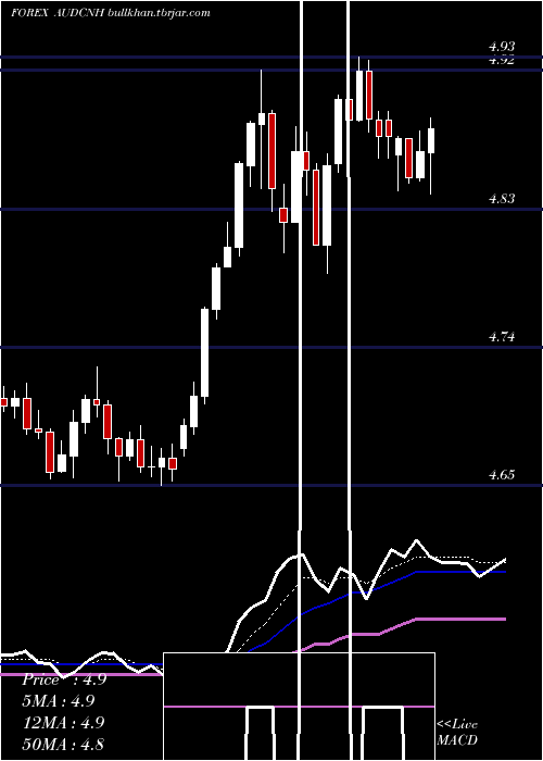  Daily chart AustralianDollar