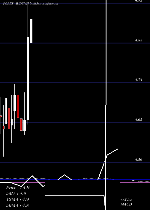  monthly chart AustralianDollar
