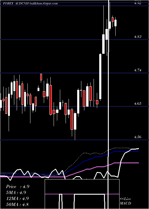  weekly chart AustralianDollar