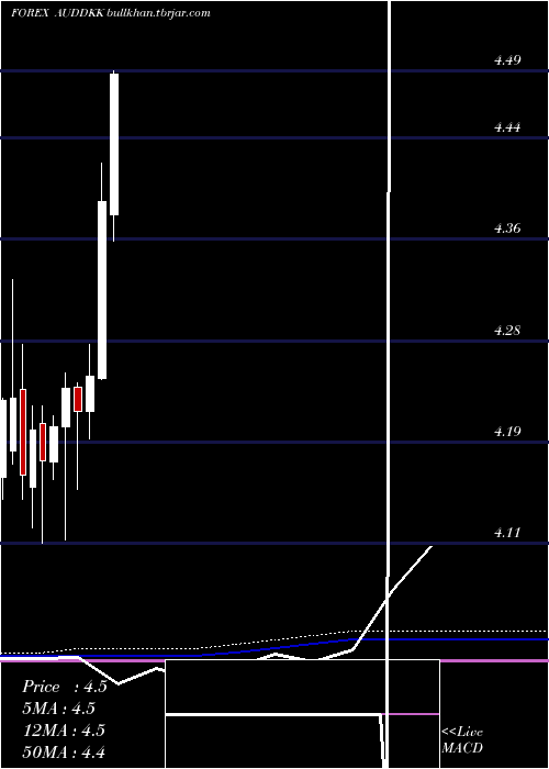  monthly chart AustralianDollar