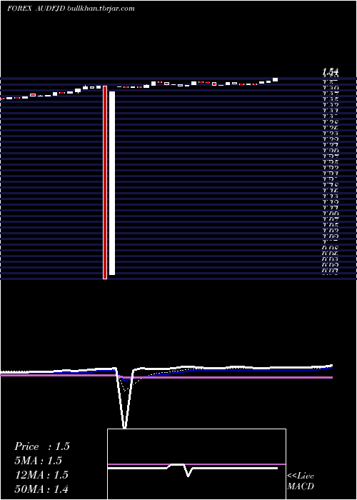  Daily chart AustralianDollar