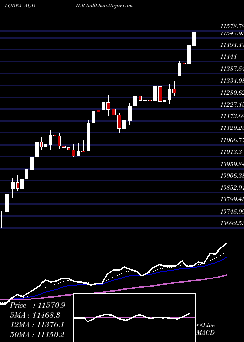  Daily chart AustralianDollar