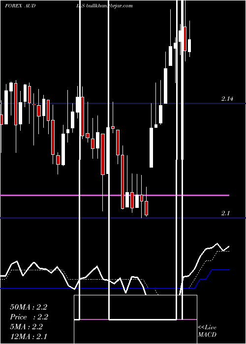  Daily chart AustralianDollar