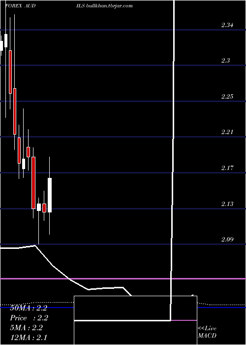  monthly chart AustralianDollar