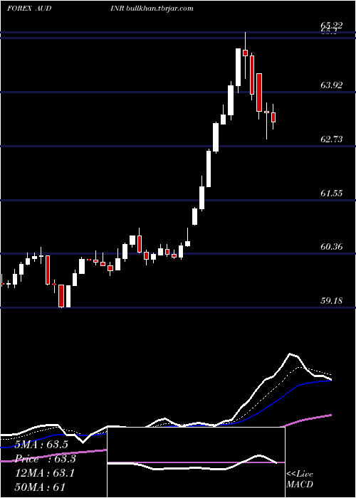  Daily chart AustralianDollar