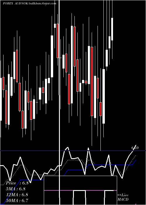  Daily chart AustralianDollar