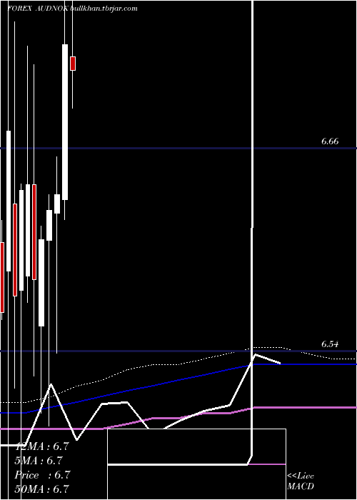  monthly chart AustralianDollar