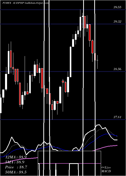  Daily chart AustralianDollar