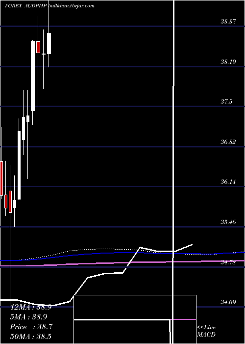  monthly chart AustralianDollar