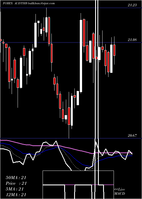  Daily chart AustralianDollar