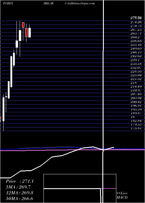  monthly chart BrazilianReal