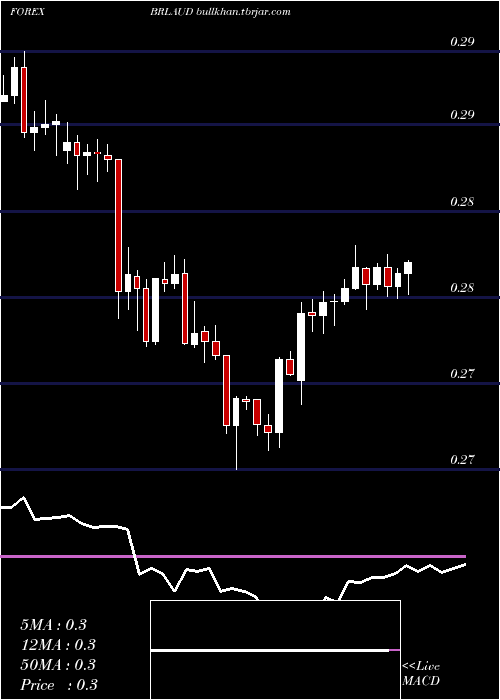  Daily chart BrazilianReal
