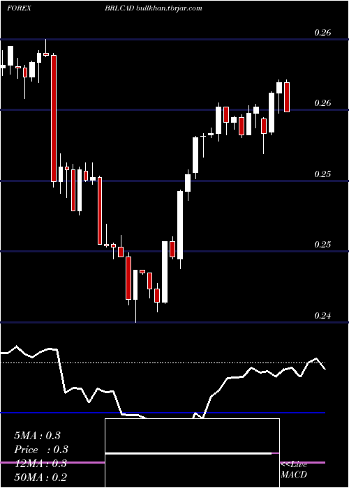  Daily chart BrazilianReal