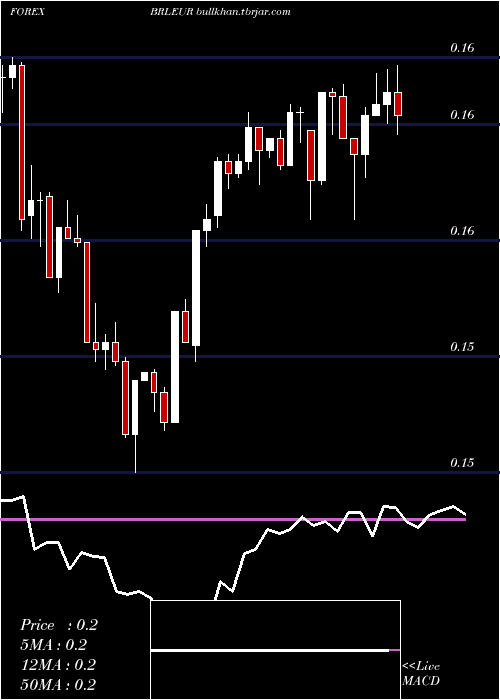  Daily chart BrazilianReal