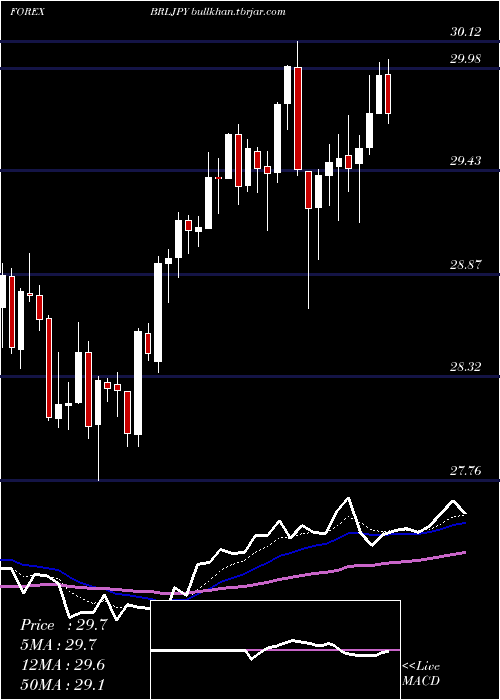  Daily chart BrazilianReal