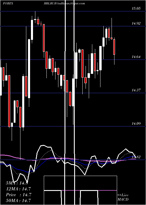  Daily chart BrazilianReal
