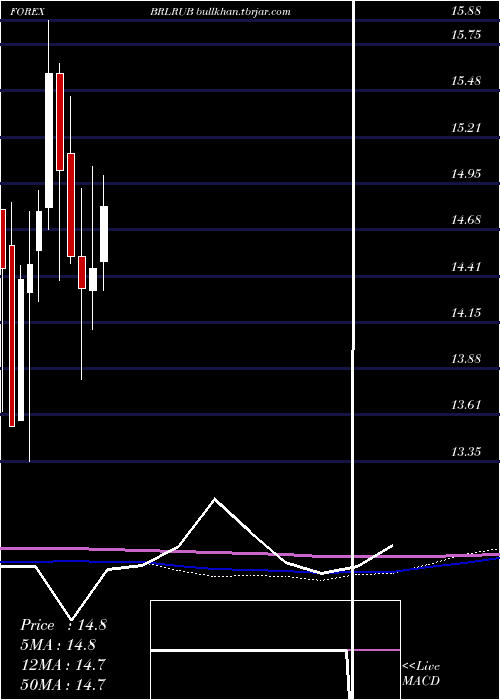  monthly chart BrazilianReal
