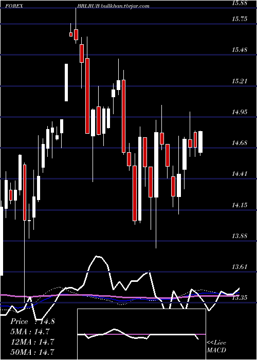  weekly chart BrazilianReal