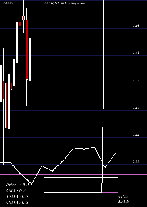  monthly chart BrazilianReal