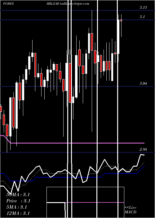  Daily chart BrazilianReal