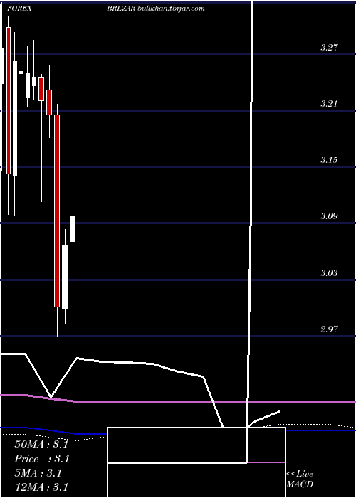  monthly chart BrazilianReal