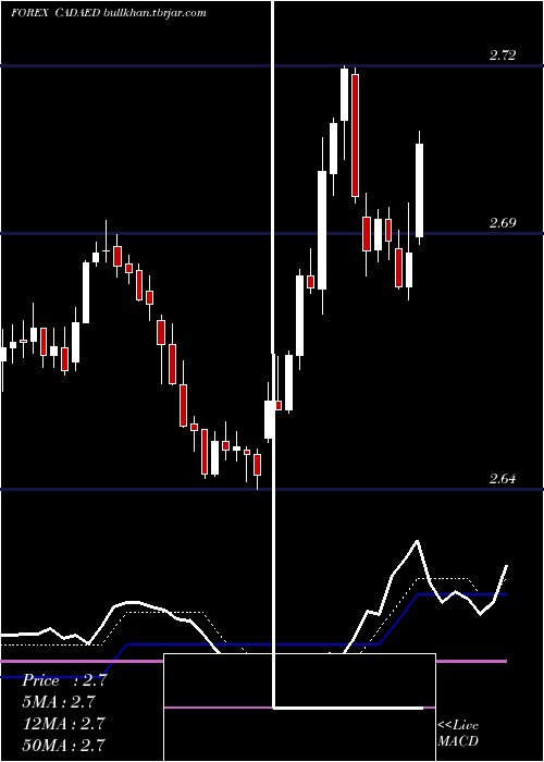  Daily chart CanadianDollar
