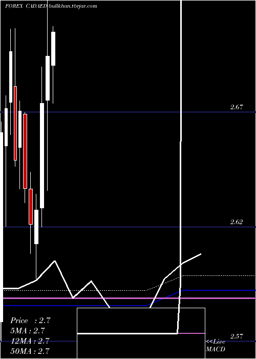  monthly chart CanadianDollar
