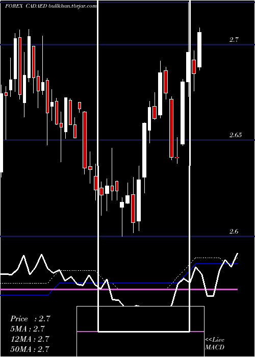  weekly chart CanadianDollar