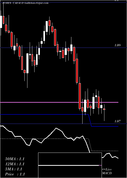  Daily chart CanadianDollar