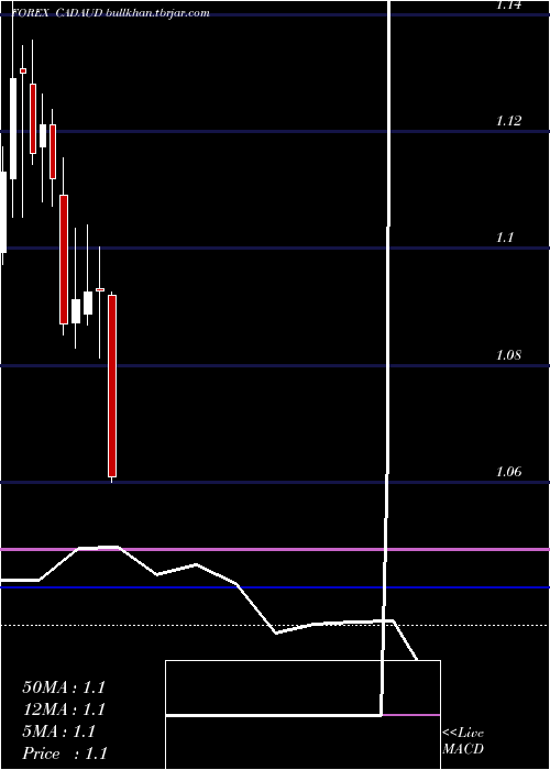  monthly chart CanadianDollar