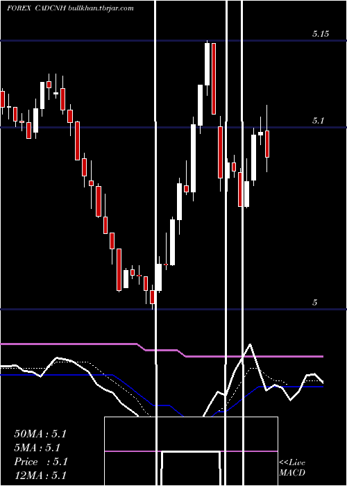  Daily chart CanadianDollar