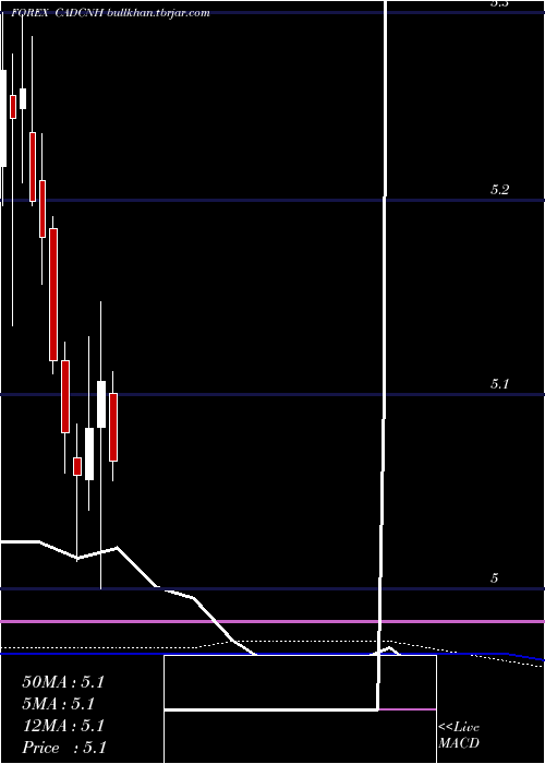  monthly chart CanadianDollar