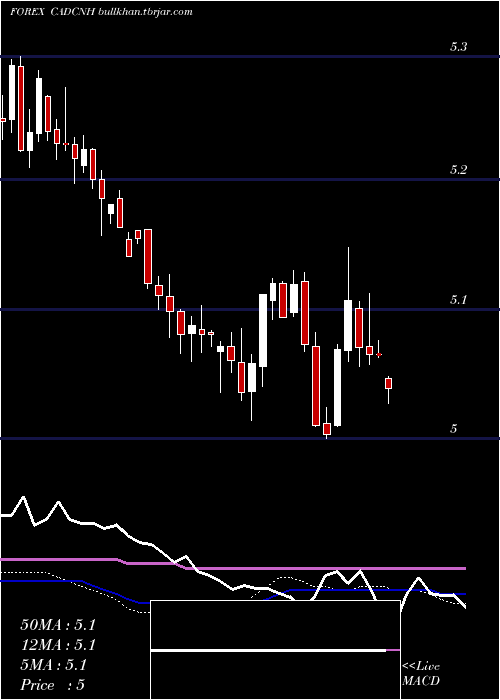  weekly chart CanadianDollar