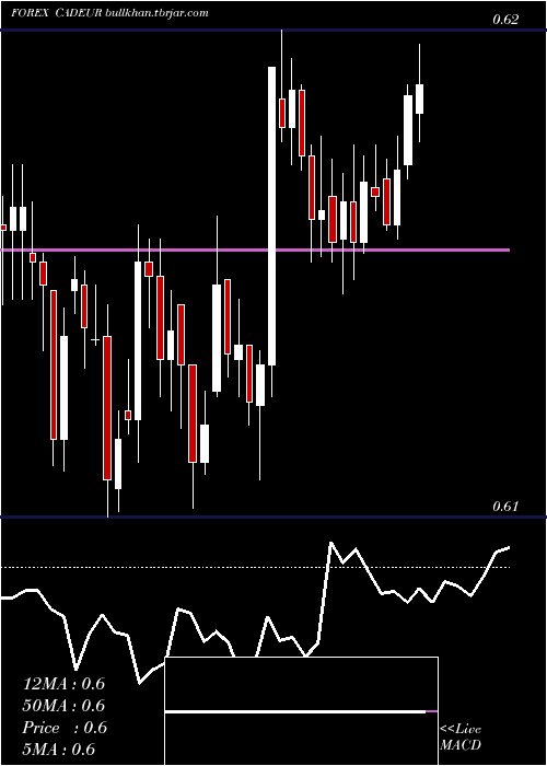  Daily chart CanadianDollar