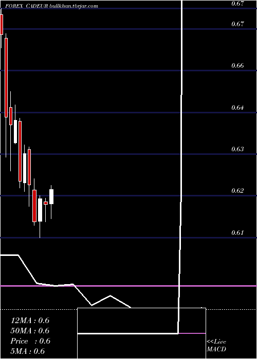  monthly chart CanadianDollar